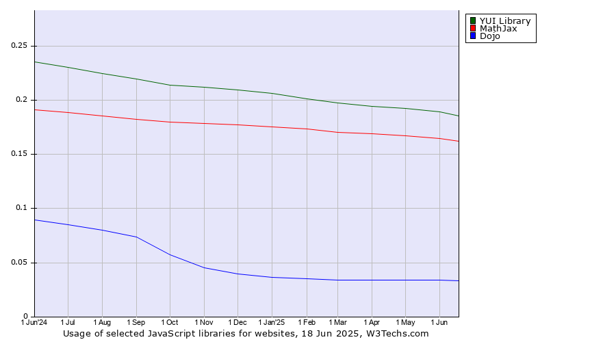 Historical trends in the usage of YUI Library vs. MathJax vs. Dojo