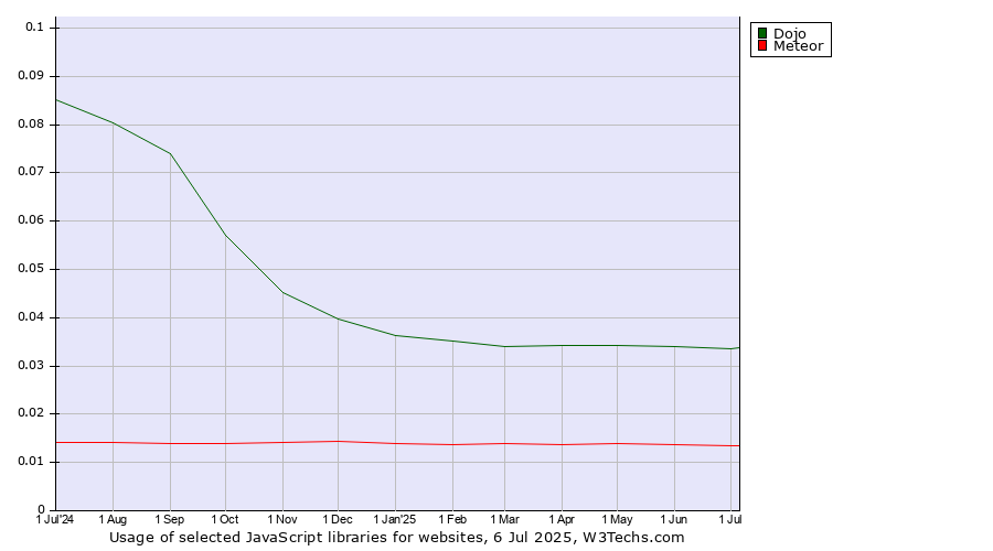 Historical trends in the usage of Dojo vs. Meteor