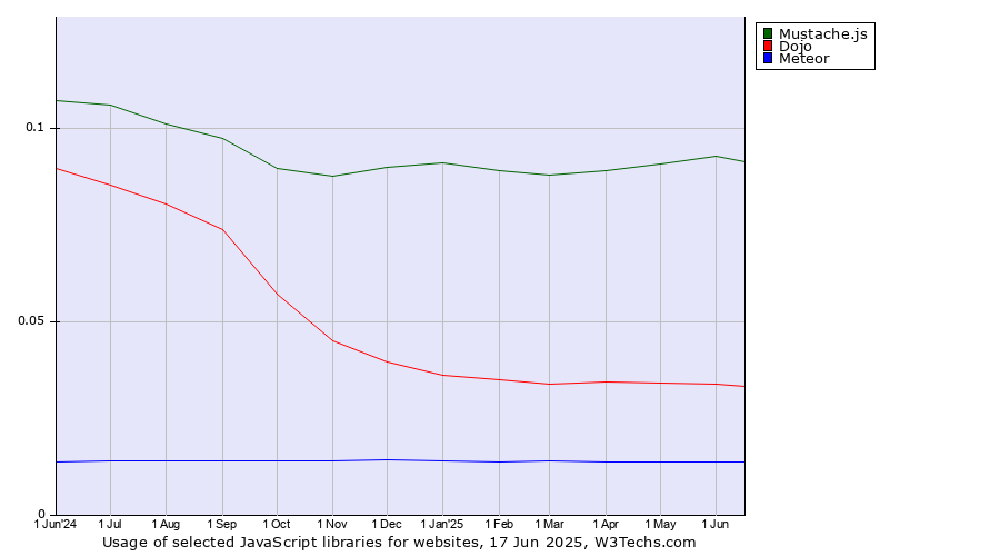 Historical trends in the usage of Mustache.js vs. Dojo vs. Meteor
