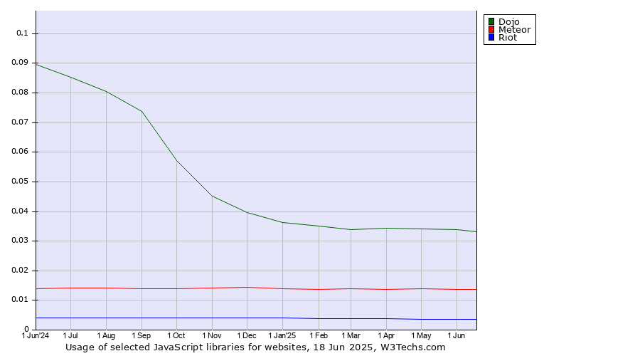 Historical trends in the usage of Dojo vs. Meteor vs. Riot