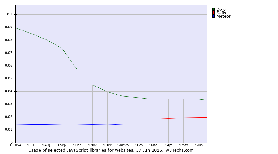 Historical trends in the usage of Dojo vs. Sails vs. Meteor