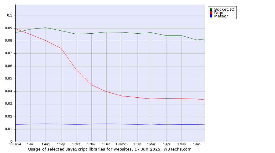 Historical trends in the usage of Socket.IO vs. Dojo vs. Meteor