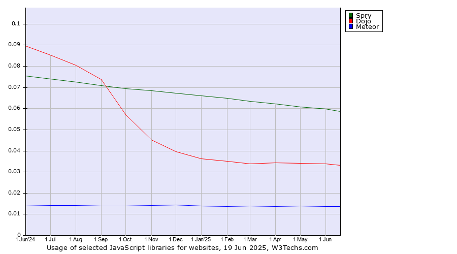 Historical trends in the usage of Spry vs. Dojo vs. Meteor