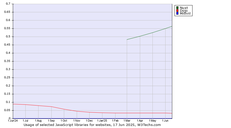 Historical trends in the usage of Nuxt vs. Dojo vs. Mithril