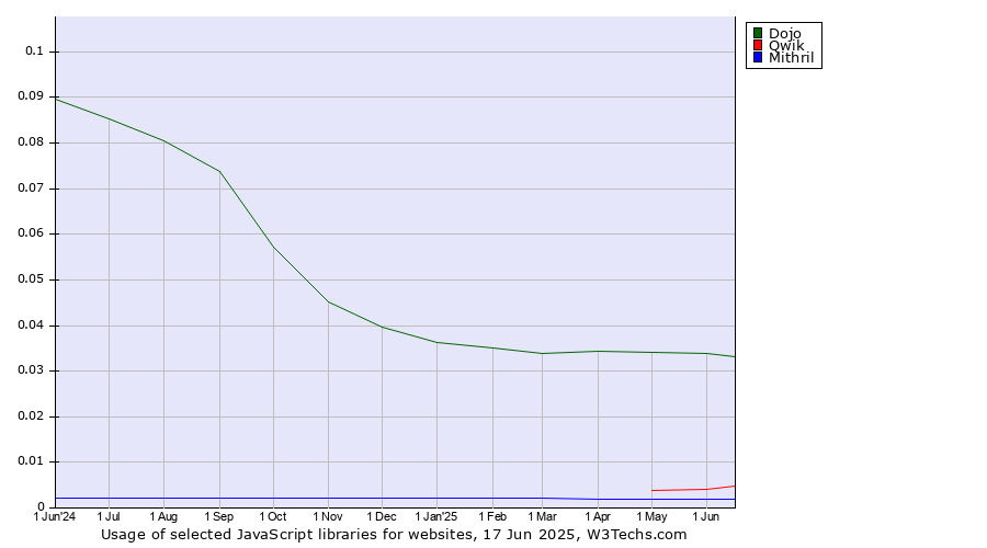 Historical trends in the usage of Dojo vs. Qwik vs. Mithril