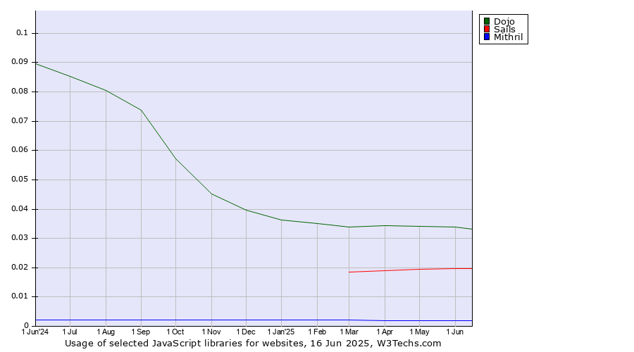Historical trends in the usage of Dojo vs. Sails vs. Mithril