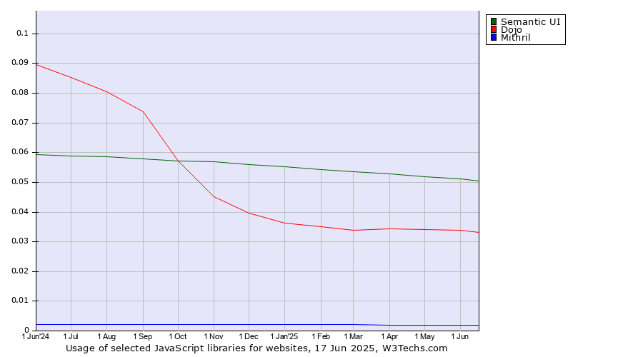 Historical trends in the usage of Semantic UI vs. Dojo vs. Mithril