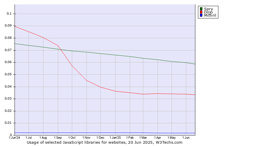 Historical trends in the usage of Spry vs. Dojo vs. Mithril