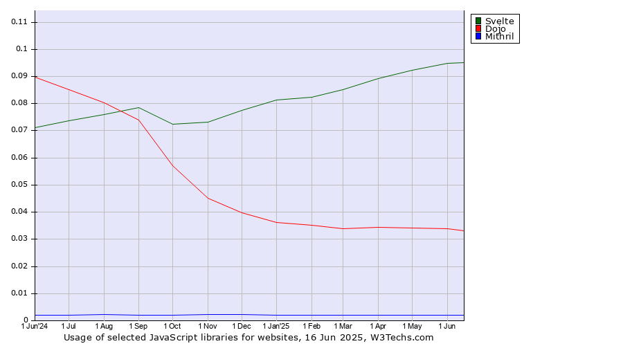 Historical trends in the usage of Svelte vs. Dojo vs. Mithril