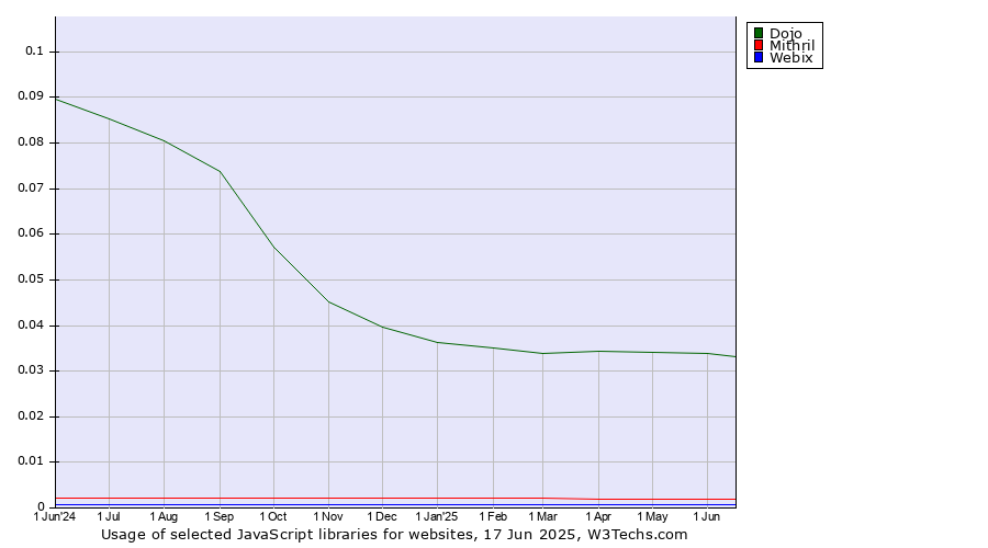 Historical trends in the usage of Dojo vs. Mithril vs. Webix