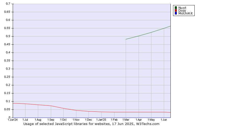 Historical trends in the usage of Nuxt vs. Dojo vs. MochiKit