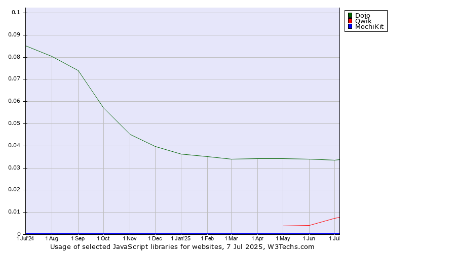 Historical trends in the usage of Dojo vs. Qwik vs. MochiKit