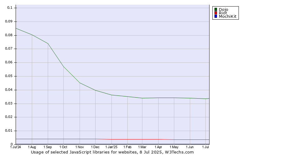Historical trends in the usage of Dojo vs. Riot vs. MochiKit
