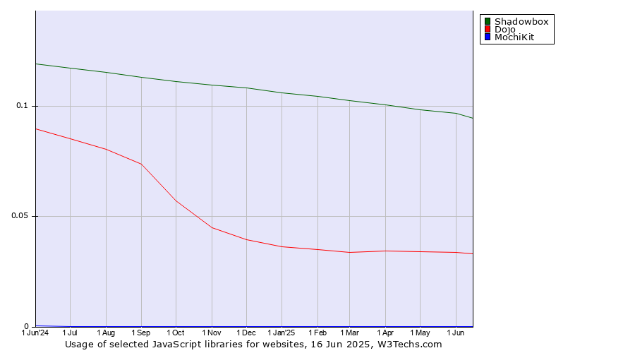 Historical trends in the usage of Shadowbox vs. Dojo vs. MochiKit