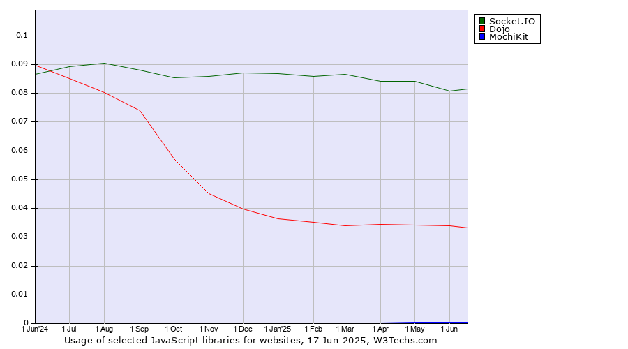 Historical trends in the usage of Socket.IO vs. Dojo vs. MochiKit