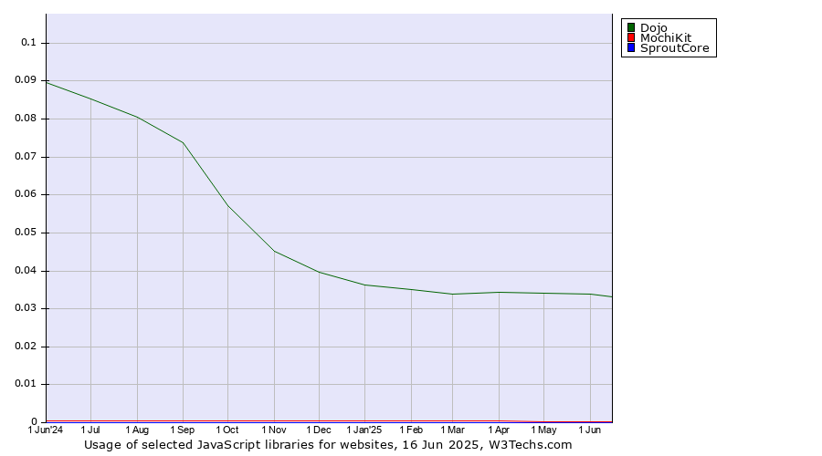 Historical trends in the usage of Dojo vs. MochiKit vs. SproutCore