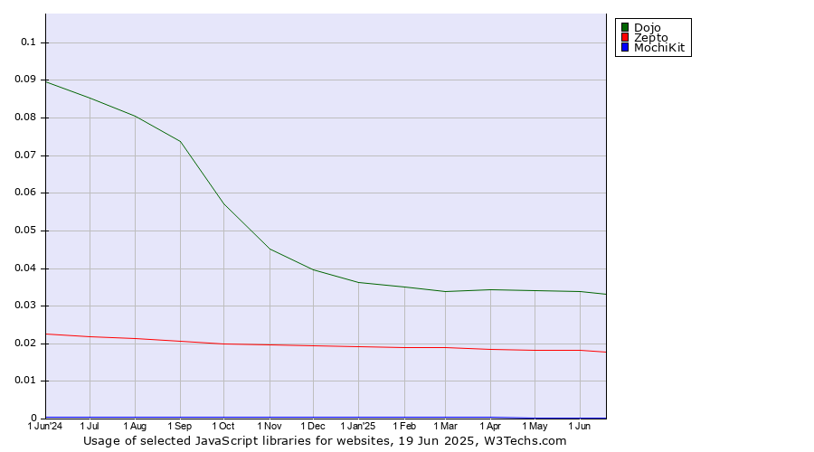 Historical trends in the usage of Dojo vs. Zepto vs. MochiKit