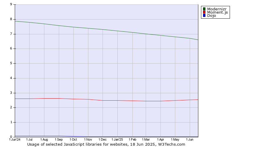 Historical trends in the usage of Modernizr vs. Moment.js vs. Dojo