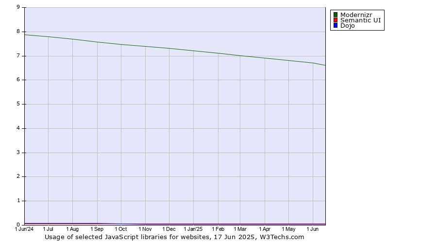Historical trends in the usage of Modernizr vs. Semantic UI vs. Dojo