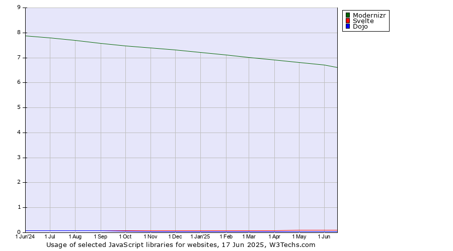Historical trends in the usage of Modernizr vs. Svelte vs. Dojo