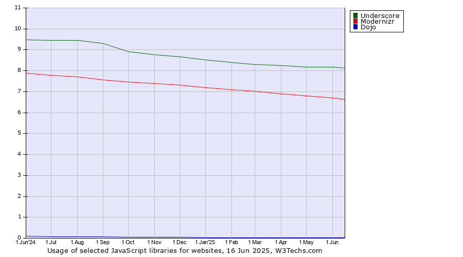 Historical trends in the usage of Underscore vs. Modernizr vs. Dojo