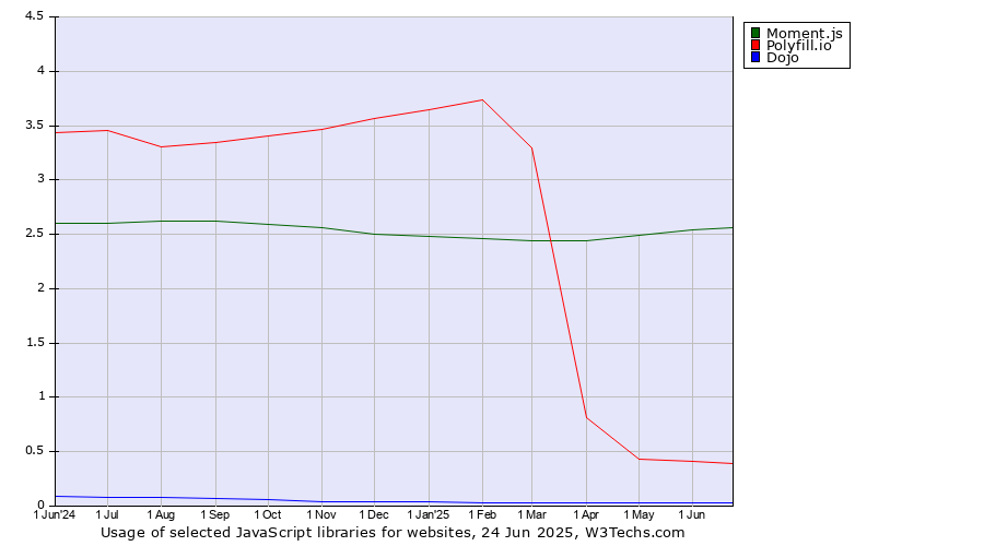 Historical trends in the usage of Moment.js vs. Polyfill.io vs. Dojo
