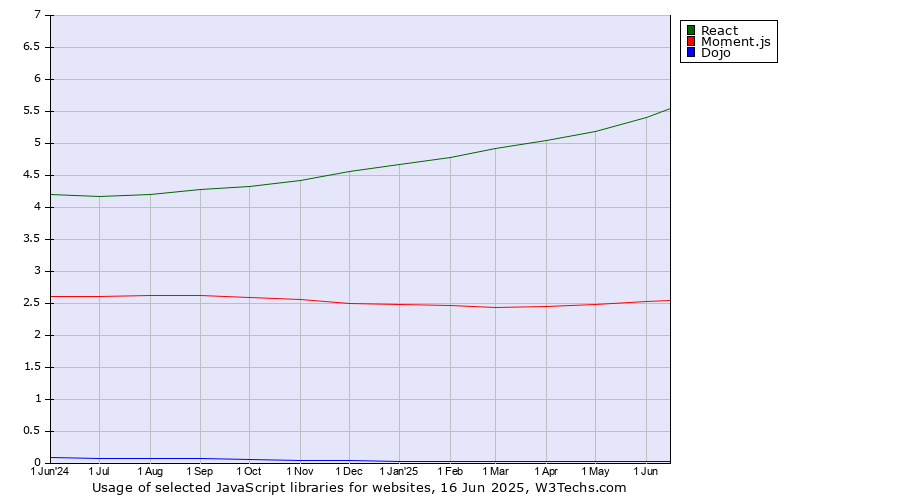 Historical trends in the usage of React vs. Moment.js vs. Dojo
