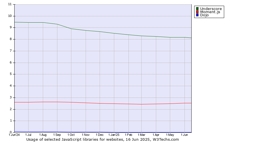 Historical trends in the usage of Underscore vs. Moment.js vs. Dojo