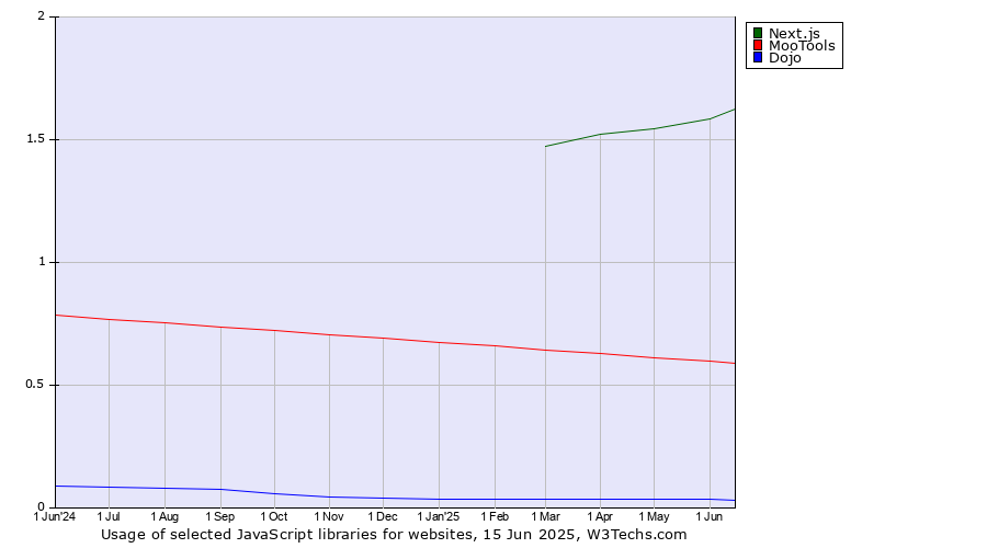 Historical trends in the usage of Next.js vs. MooTools vs. Dojo