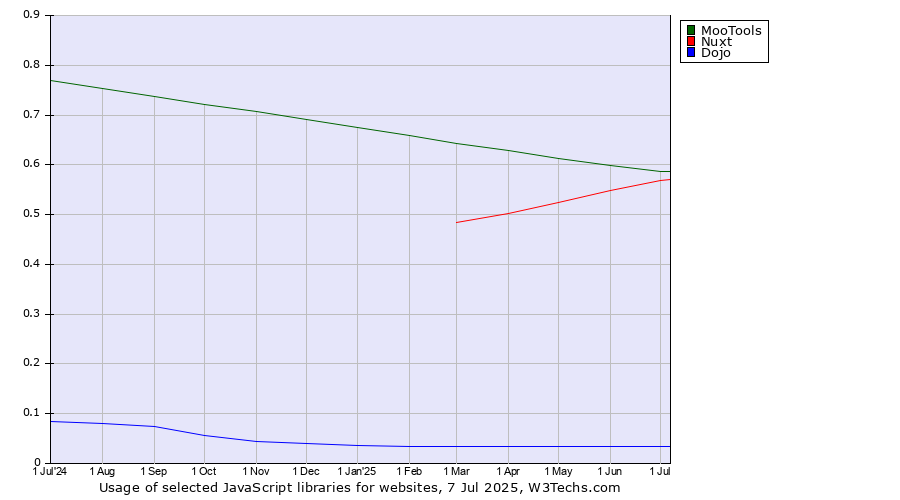 Historical trends in the usage of MooTools vs. Nuxt vs. Dojo