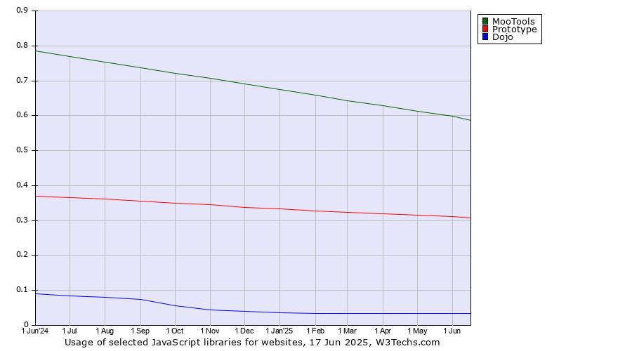 Historical trends in the usage of MooTools vs. Prototype vs. Dojo