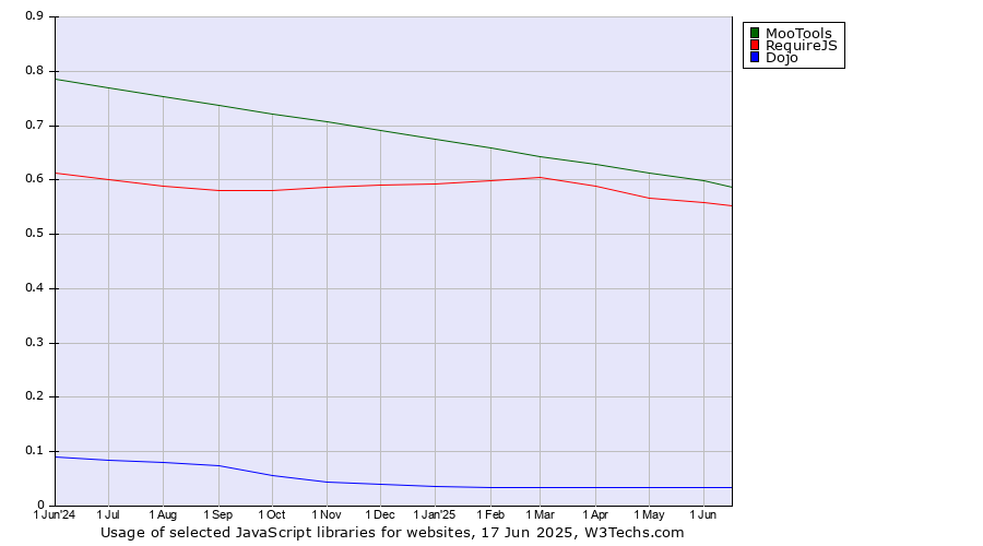 Historical trends in the usage of MooTools vs. RequireJS vs. Dojo