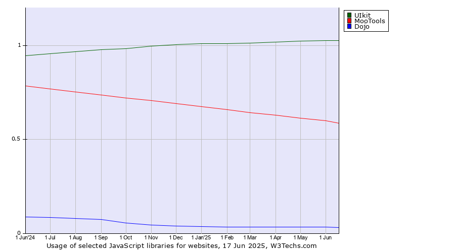Historical trends in the usage of UIkit vs. MooTools vs. Dojo
