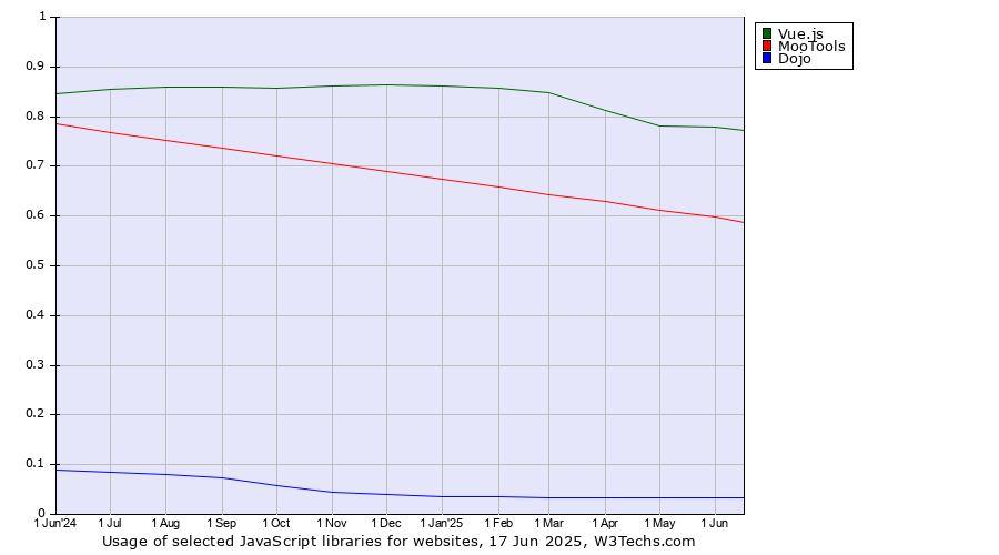 Historical trends in the usage of Vue.js vs. MooTools vs. Dojo