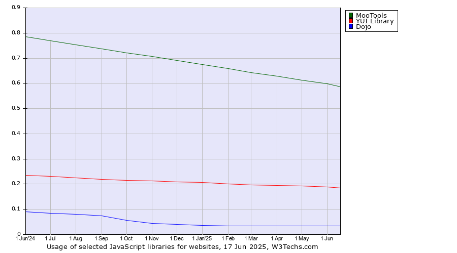 Historical trends in the usage of MooTools vs. YUI Library vs. Dojo