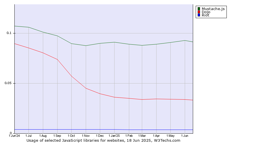 Historical trends in the usage of Mustache.js vs. Dojo vs. Riot