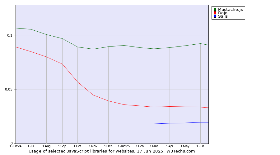 Historical trends in the usage of Mustache.js vs. Dojo vs. Sails