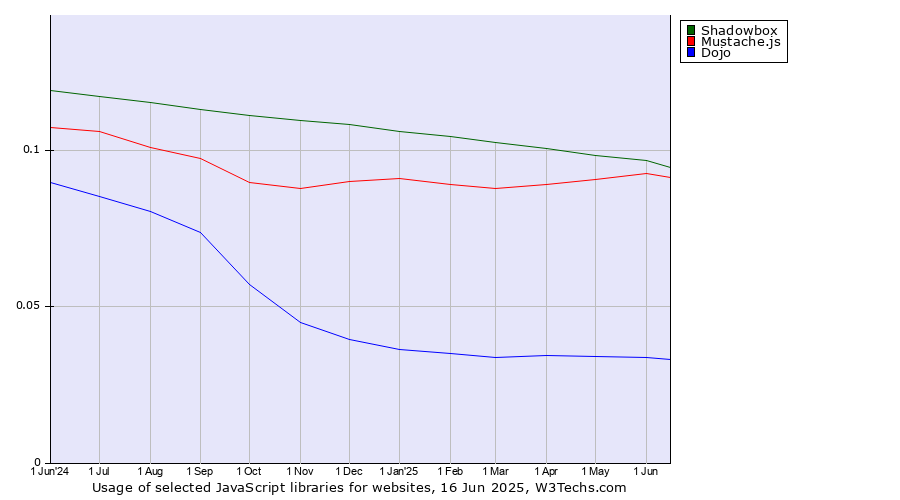 Historical trends in the usage of Shadowbox vs. Mustache.js vs. Dojo