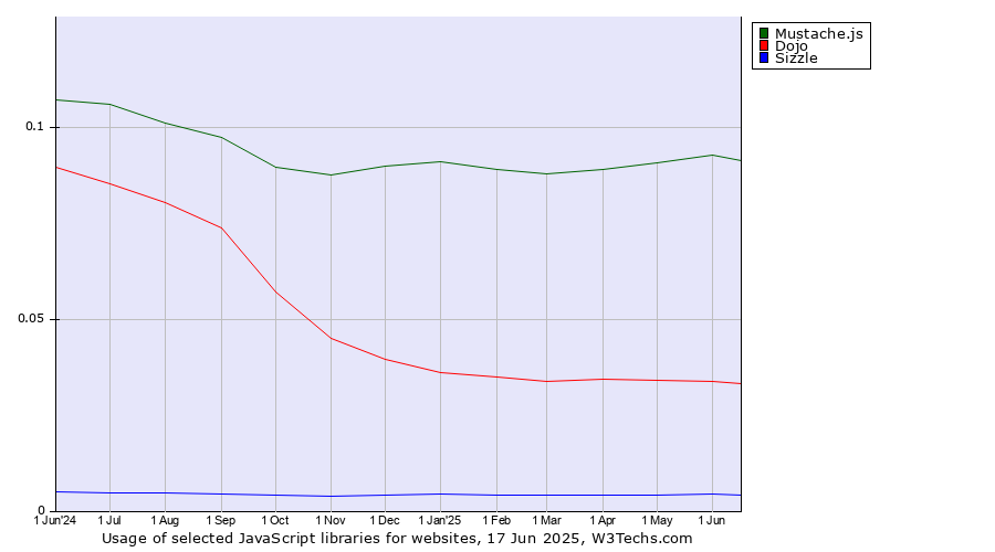 Historical trends in the usage of Mustache.js vs. Dojo vs. Sizzle