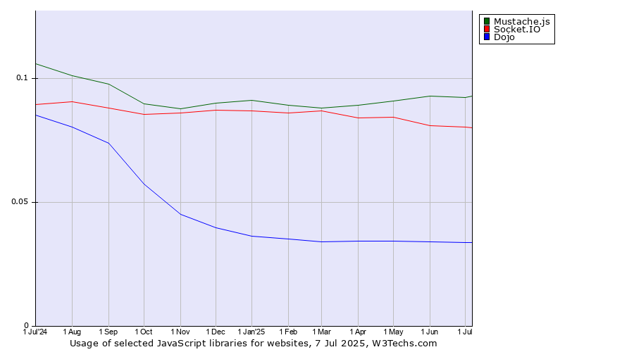 Historical trends in the usage of Mustache.js vs. Socket.IO vs. Dojo