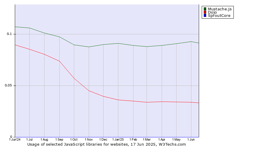 Historical trends in the usage of Mustache.js vs. Dojo vs. SproutCore