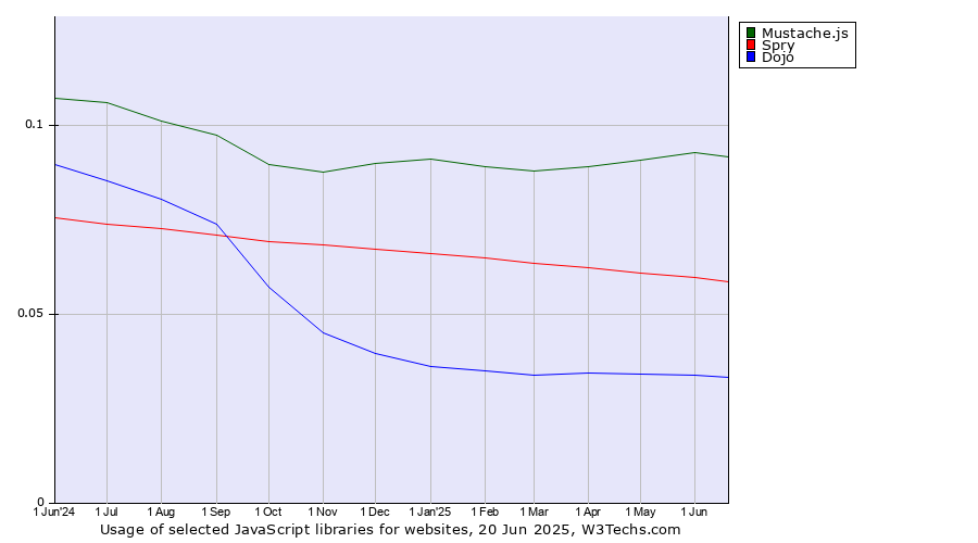 Historical trends in the usage of Mustache.js vs. Spry vs. Dojo