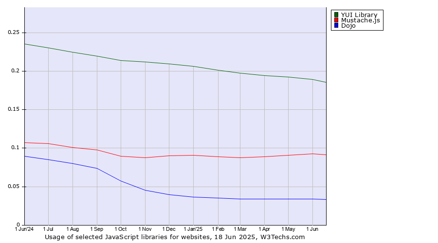 Historical trends in the usage of YUI Library vs. Mustache.js vs. Dojo