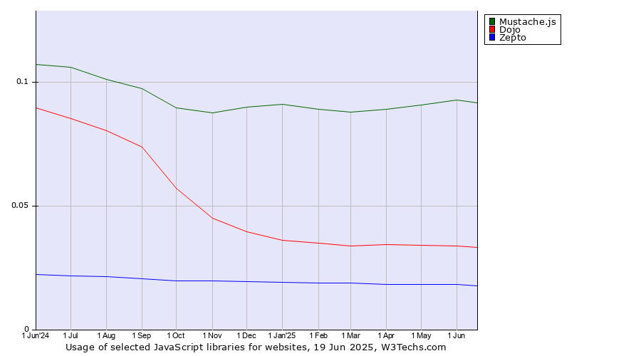 Historical trends in the usage of Mustache.js vs. Dojo vs. Zepto