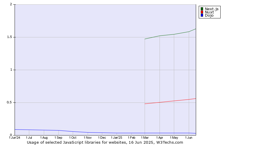 Historical trends in the usage of Next.js vs. Nuxt vs. Dojo