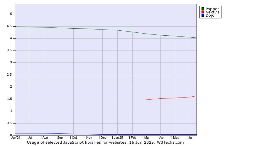 Historical trends in the usage of Popper vs. Next.js vs. Dojo