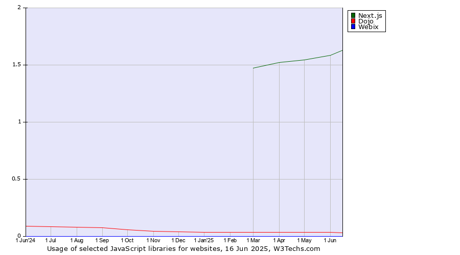 Historical trends in the usage of Next.js vs. Dojo vs. Webix