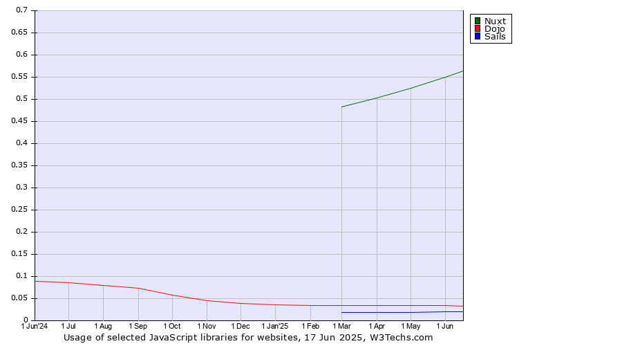Historical trends in the usage of Nuxt vs. Dojo vs. Sails