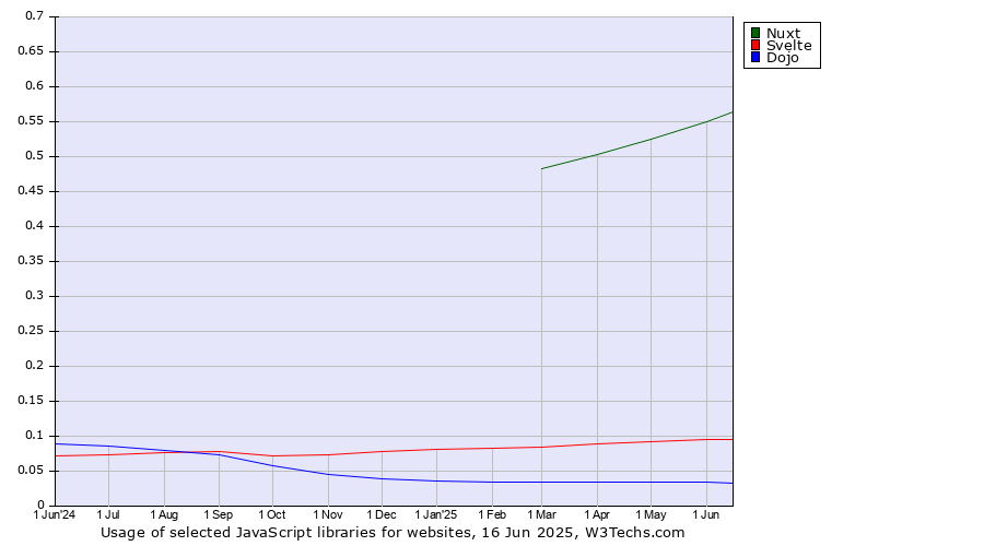 Historical trends in the usage of Nuxt vs. Svelte vs. Dojo