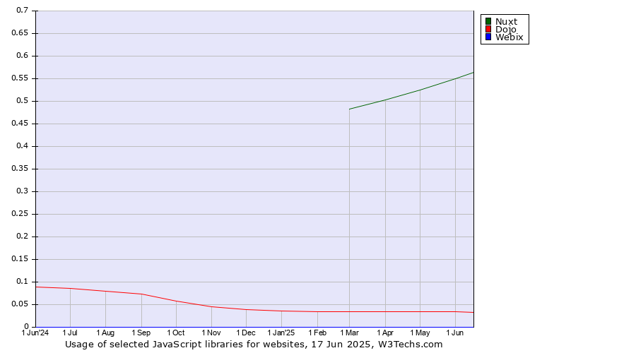 Historical trends in the usage of Nuxt vs. Dojo vs. Webix